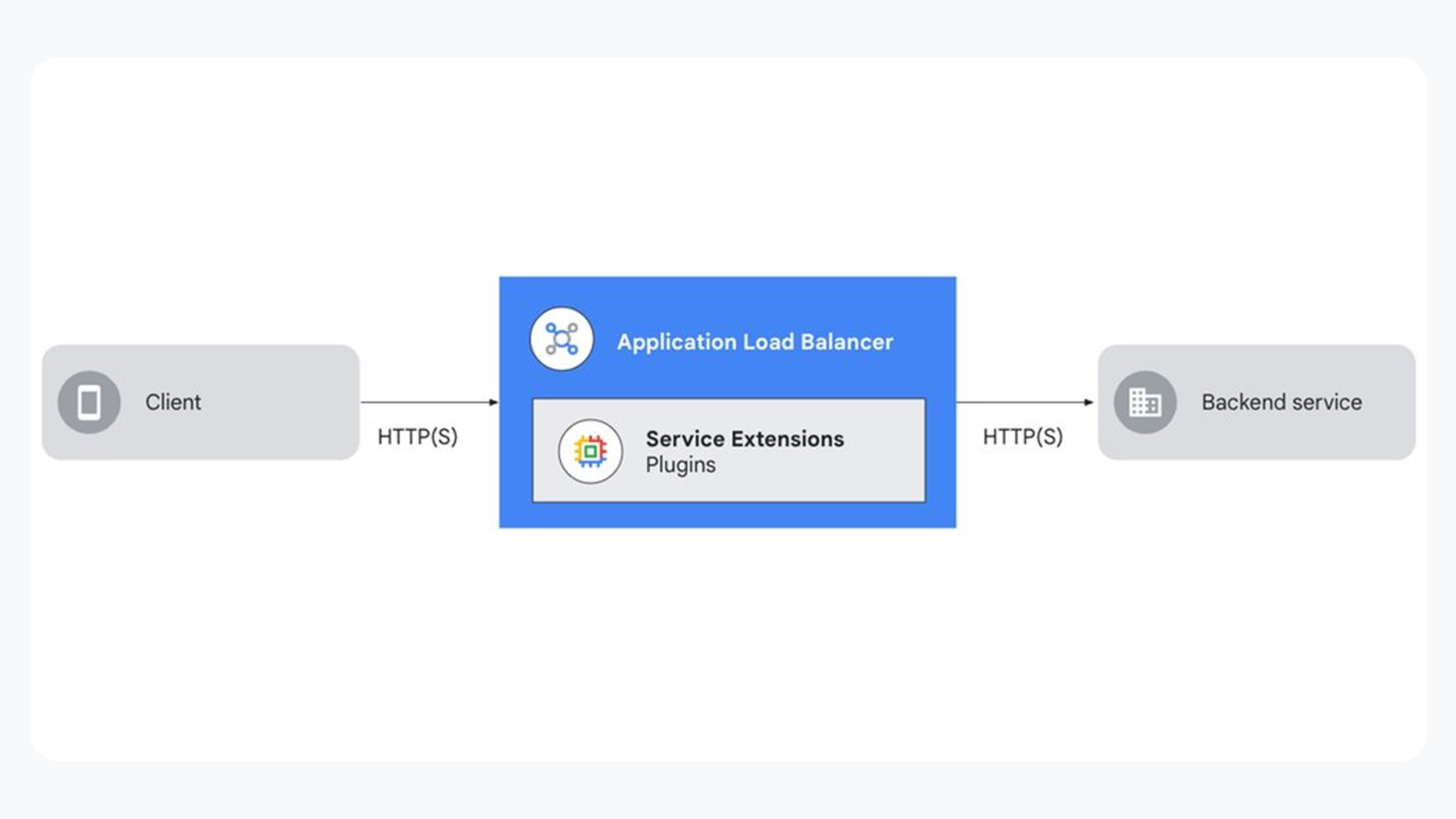 應用程式負載平衡器和 Service Extensions 的示意圖