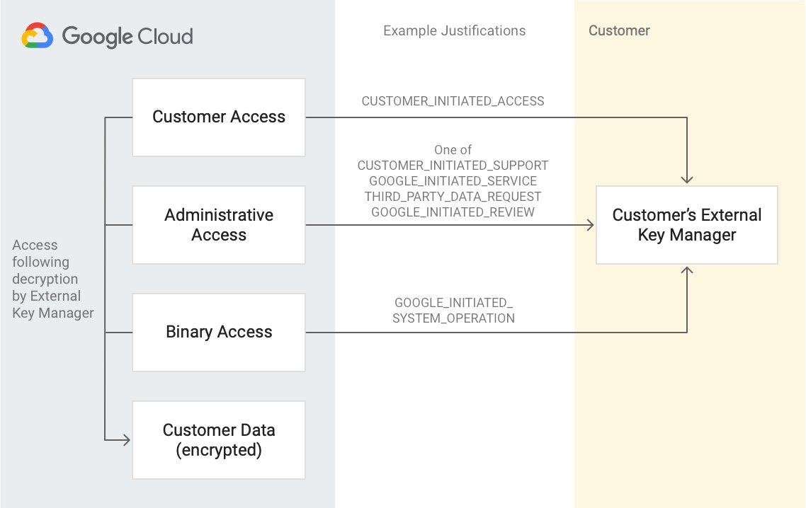 Diagrama de KAJ: A la izquierda, en el rectángulo gris se lee Acceso después de desencriptación por el administrador de claves externo y cuatro cuadros apilado: Acceso al cliente, Acceso de administrador, Acceso binario y Datos de Clientes (encriptados). Los tres primeros fluyen a través de la columna Justificaciones de ejemplo, los 3 flujos etiquetados: (1) CUSTOMER_INITIATED_ACCESS, (2) uno de CUSTOMER_INITIATED_SUPPORT, GOOGLE_INITIATED_SERVICE, PARTY_PARTY_DATA_REQUEST, GOOGLE_INITIATED_REVIEW y (3) GOOGLE_INITIATED_SYSTEM_OPERATION Estos 3 fluyen hacia el cuadro del administrador de claves externo del cliente en una columna de Cliente.
