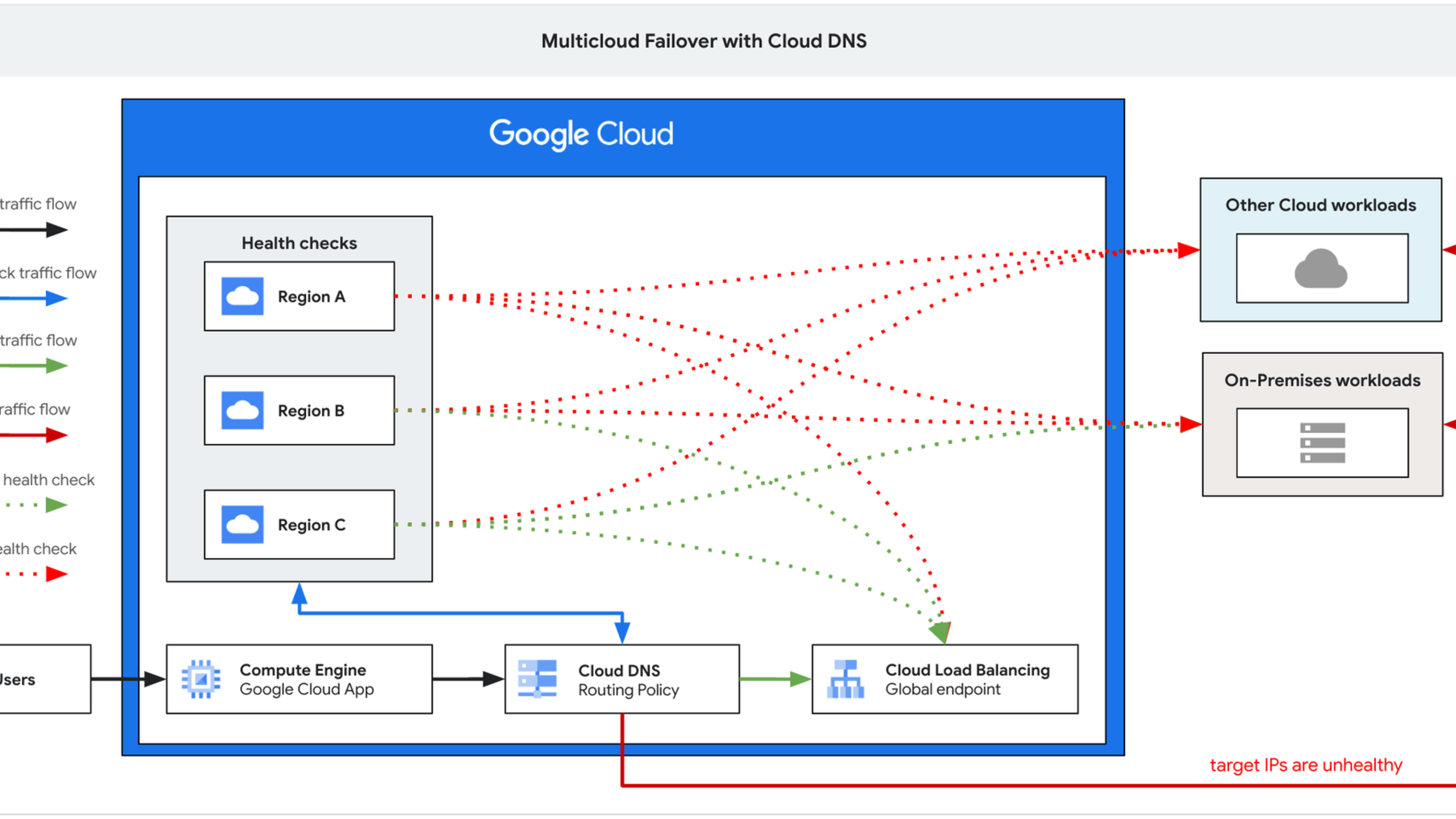 使用 Cloud DNS 實現多雲端容錯移轉