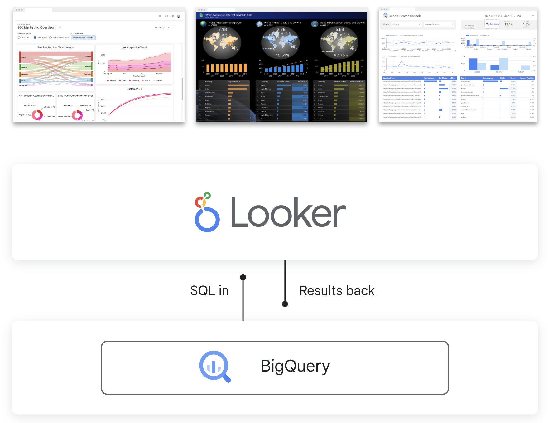 Looker and BigQuery diagram
