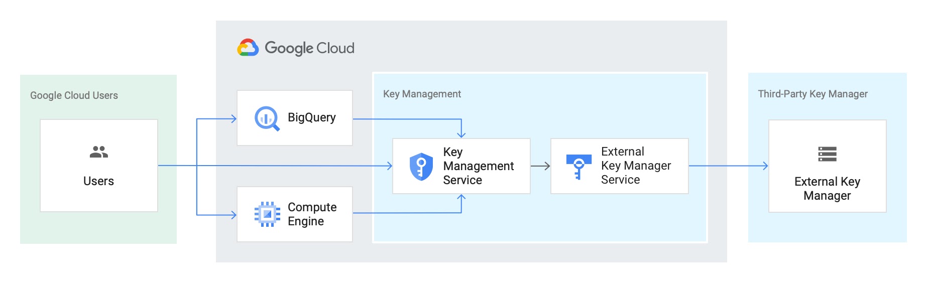 Arquitectura de referencia de EKM: flujo de usuarios de Google Cloud a BigQuery y Compute Engine, y los 3 hacia el servicio de herramientas de administración, servicio de administración de claves, a un servicio de administradores de claves externo y a un administrador de claves de terceros: External Key Manager.