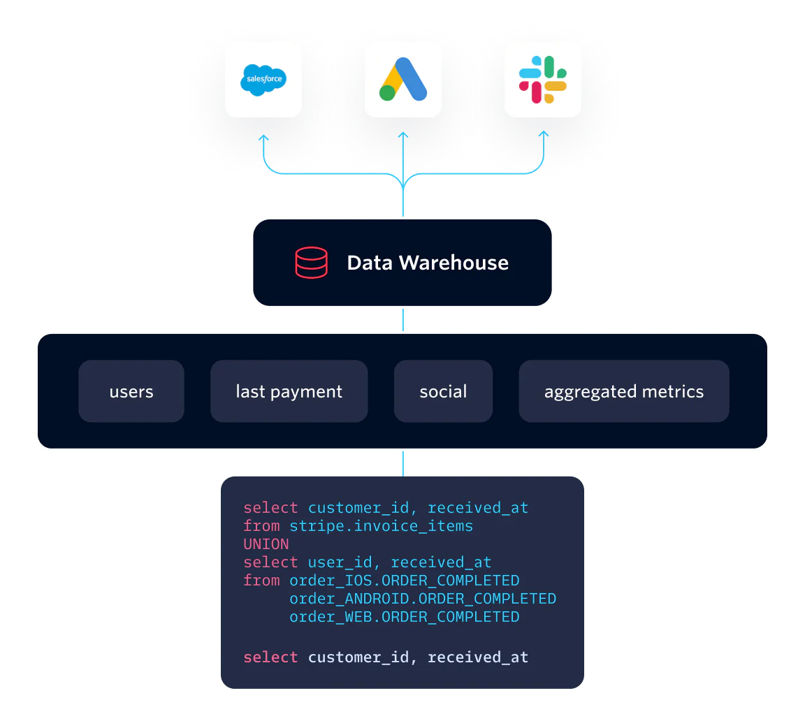 Diagram showing data flow from Salesforce, Google Ads, and Slack to a Data Warehouse with SQL query examples.