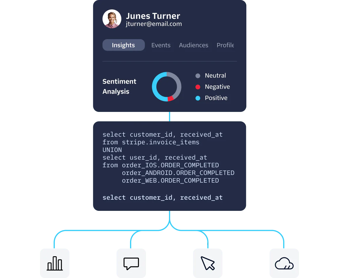 Dashboard displaying user insights, sentiment analysis, and a SQL query with data outputs in icons.