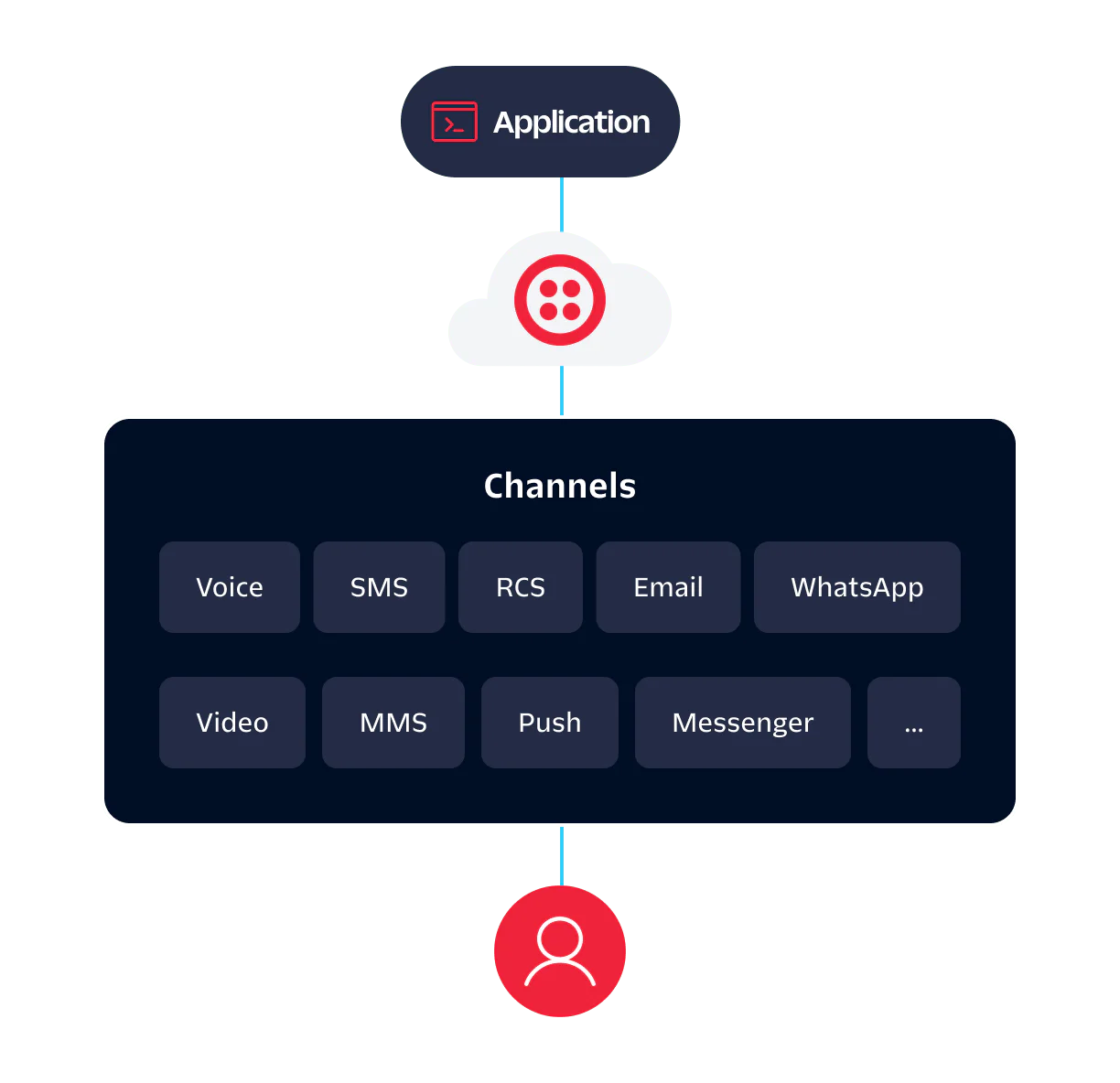 A flowchart showing application integration with various communication channels through a cloud-based service.