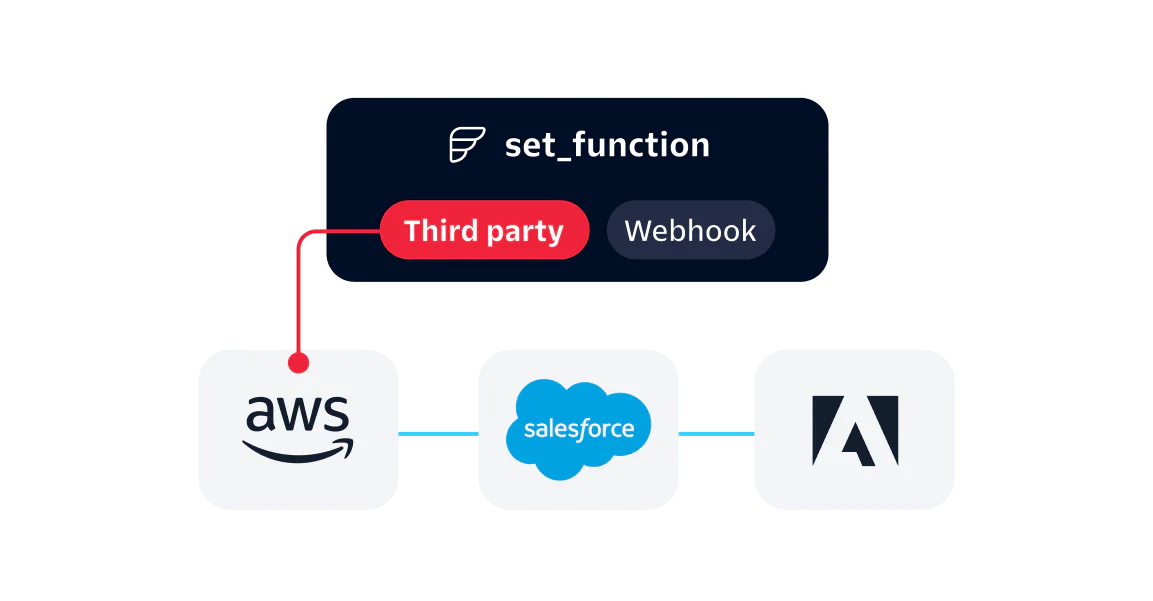 Integration workflow diagram showing AWS, Salesforce, and Adobe connected through a third-party webhook using set_function