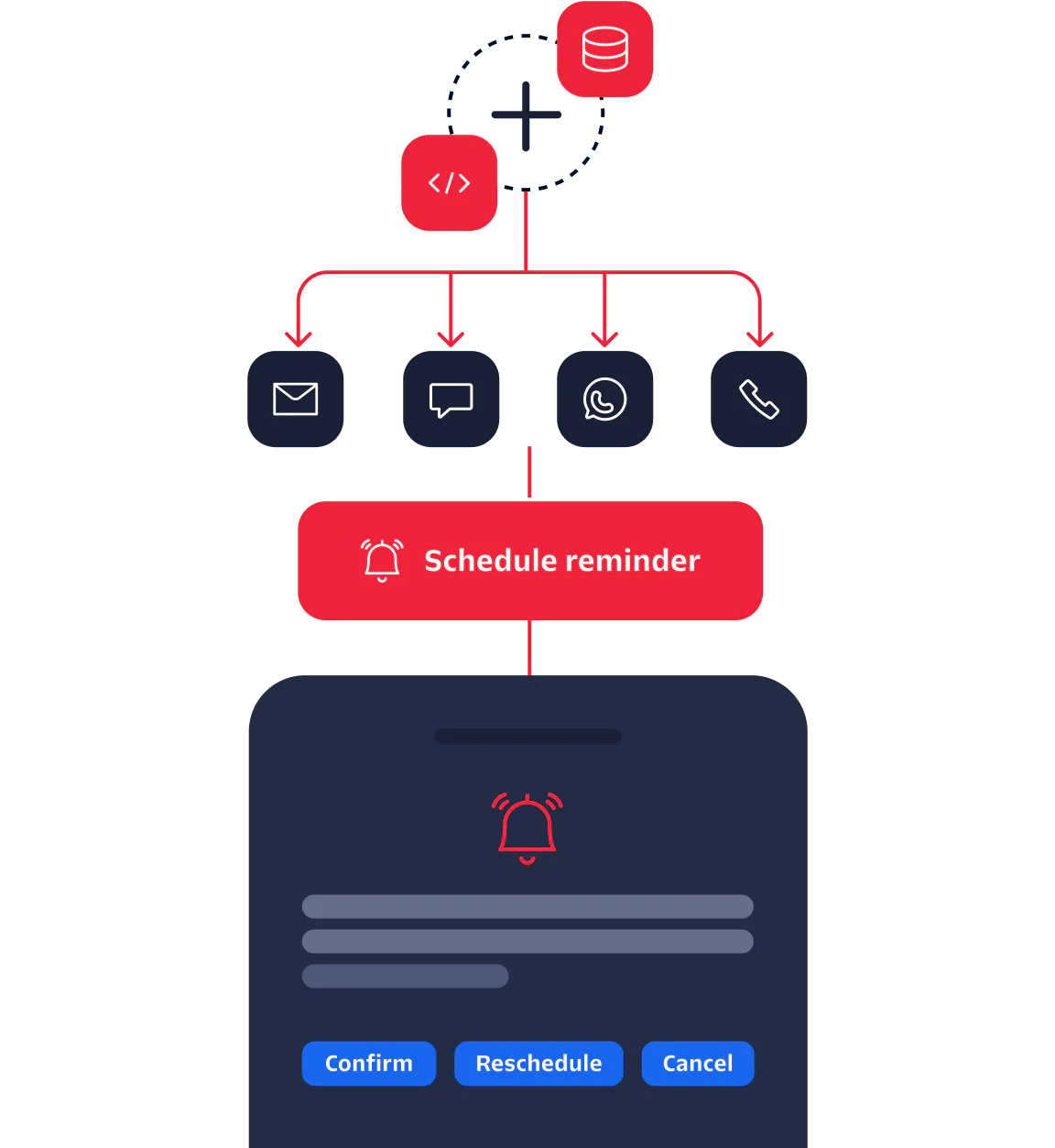 Workflow diagram showing schedule reminder options via email, chat, WhatsApp, and call with confirm, reschedule, and cancel buttons.