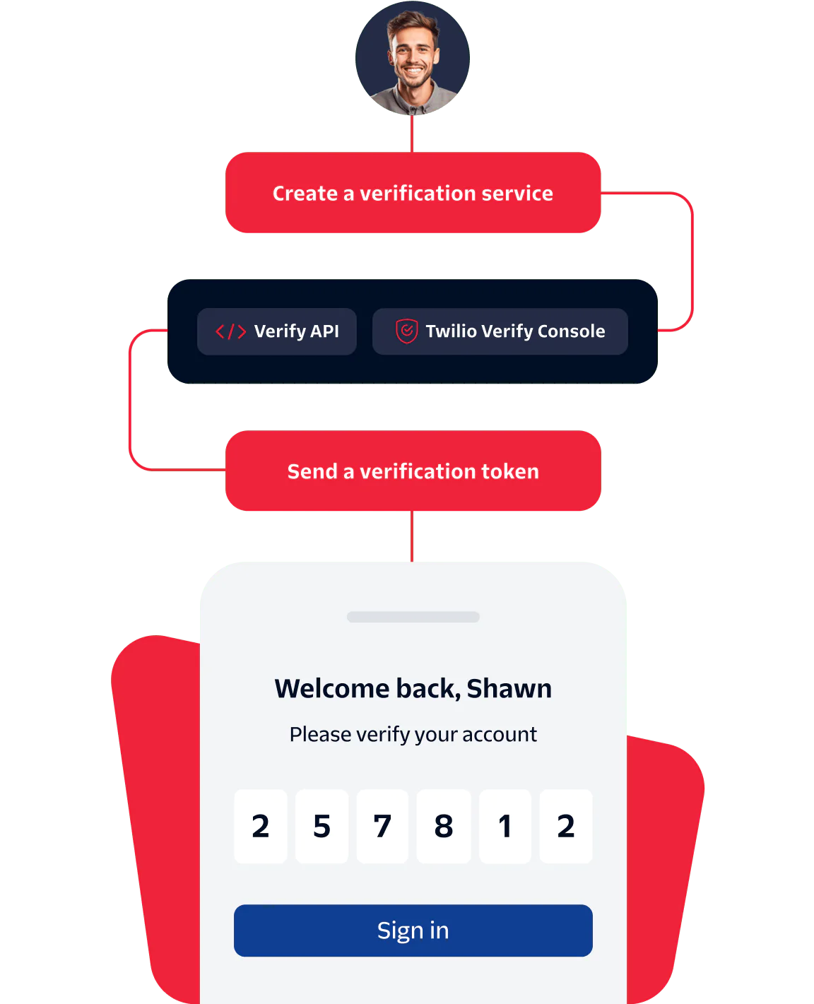 Illustration of a user verifying their account with a verification token using Twilio's Verify API.